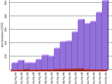 Taragana Site Statistics